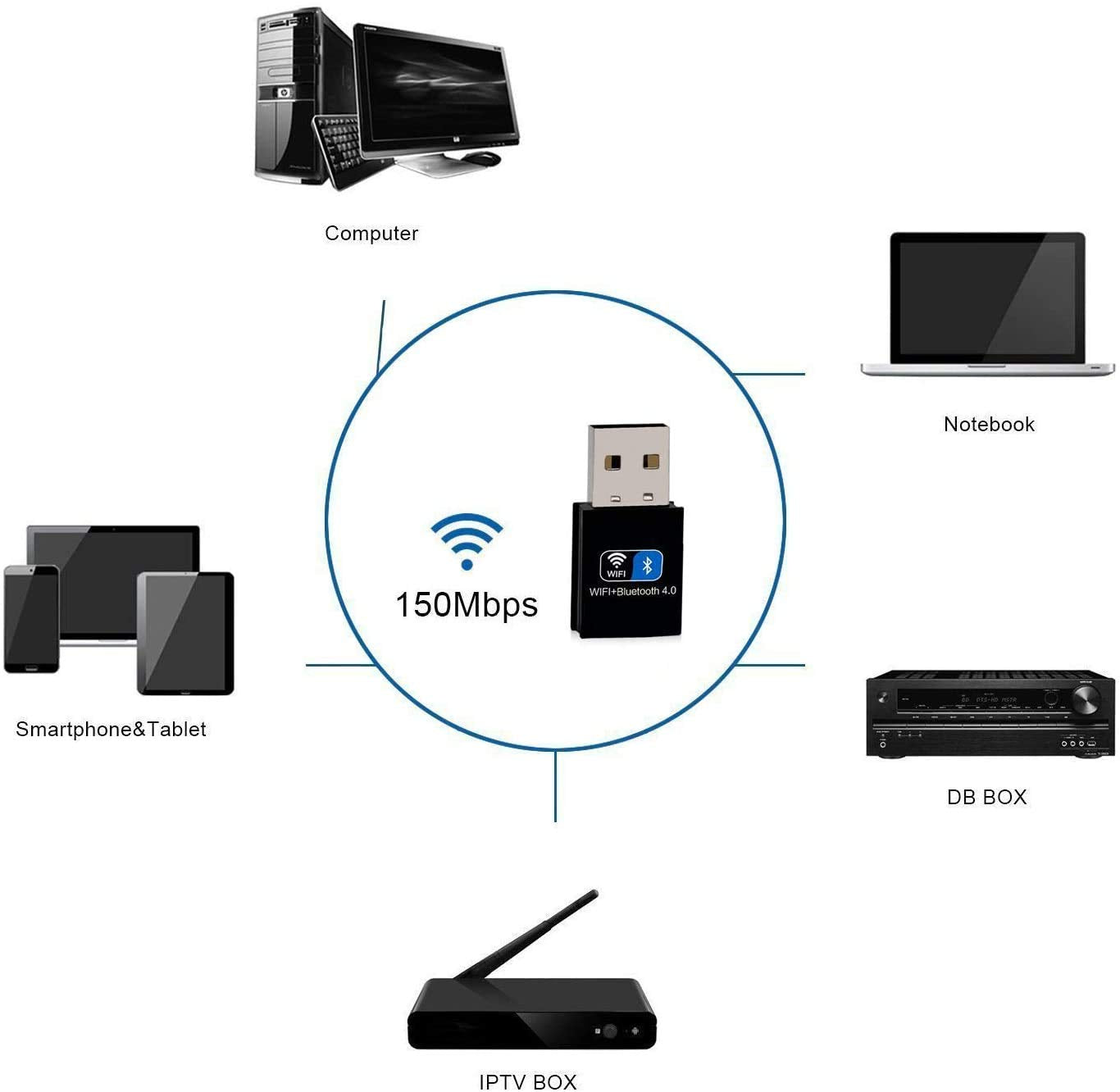 USB Bluetooth 4.2 WiFi Adapter AC 150Mbps for PC, Wireless Wi-Fi Dongle Dual Band 2.4G Support Windows 10/8.1/7 / XP/Vista/Mac OS